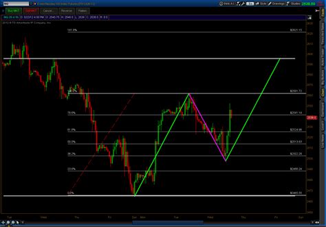 SINGER MARKET NQ Nasdaq 100 Futures 60 Minute Potential ABCD