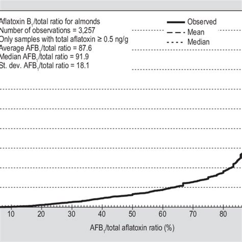 Operating Characteristic Curves Comparing The Codex Aflatoxin Sampling