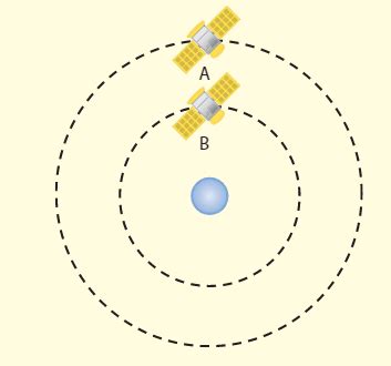 The diagram shows two identical satellites in circular orbits Which ...