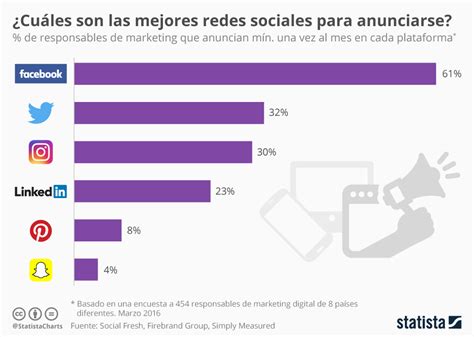 Gráfico ¿cuáles Son Las Mejores Redes Sociales Para Anunciarse Statista