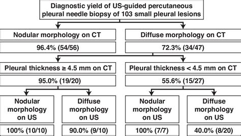 Ultrasound Guided Percutaneous Needle Biopsy For Small Pleural Lesions