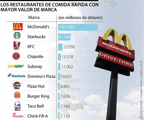 Ranking De Restaurantes De Comidas R Pidas Por Mayor Valor De Marca