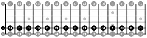 Griffbrett Orientierung Alle T Ne Der Gitarre Lernen In Wenigen