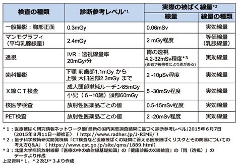 環境省診断で受ける放射線量