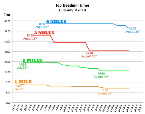 Top Treadmill Times 8-26-13 | The Little GSP