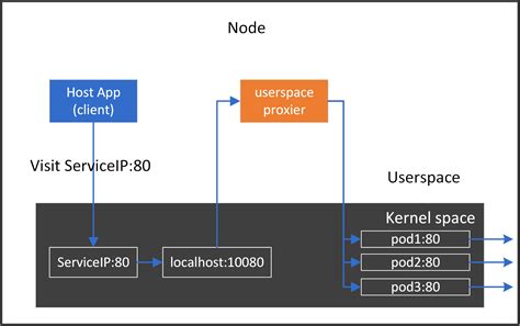 Cracking Kubernetes Node Proxy Aka Kube Proxy