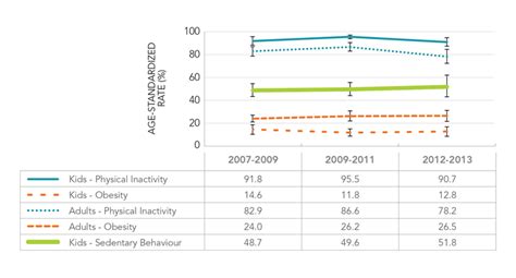 Figure 1 Age Standardized Prevalence Trends In Sedentary Behaviour