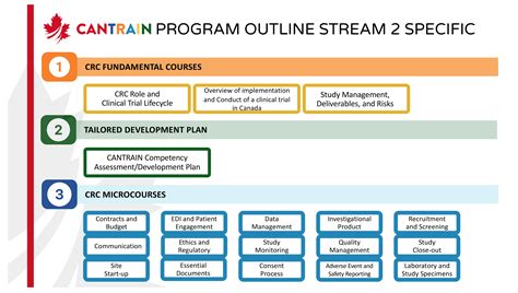 Clinical Trial Training Programs Cantrain