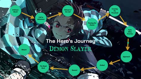 Demon Slayer Heros Journey By Tanu Lobello On Prezi