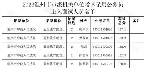 本周面试！2023年温州市录用公务员面试通告已发布！考试附件机关