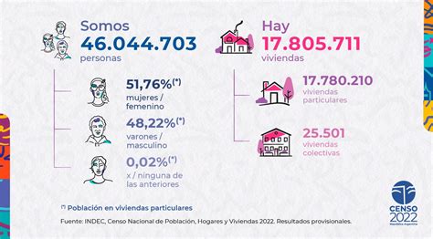 Datos Oficiales Del CENSO 2022 En Argentina Viven 46 044 703 Personas