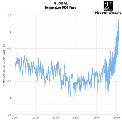 Temperature Graphs