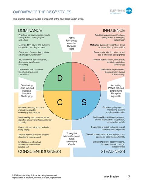 Preferred Disc Communication Styles Artofit