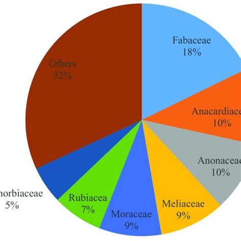 Proportion Of Tree Stem Based On Different Families Download