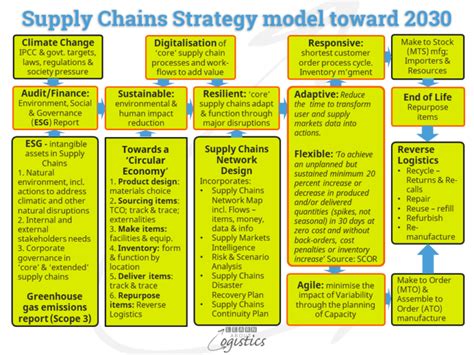 Three Strategies To One Supply Chains Network Strategy Learn About