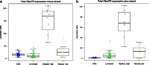 C Orf Is Differentially Expressed In The Central Nervous System And