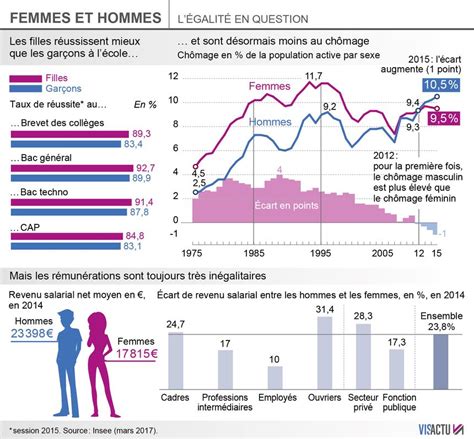 À quel âge un homme et une femme sont ils le plus égaux France Inter