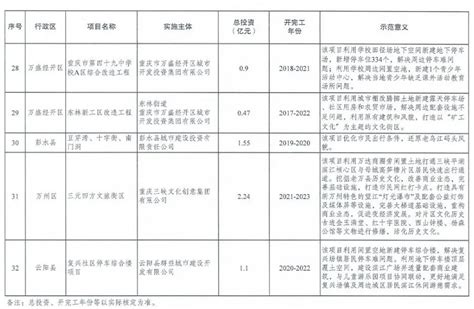 重庆市2022年城市更新试点示范项目清单 新闻资讯 城市更新网 城市更新咨询、培训、项目运营与项目托管门户网站