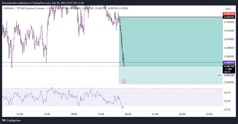 BINGX ADAUSDT PS Chart Image By Flyteamtrader TradingView