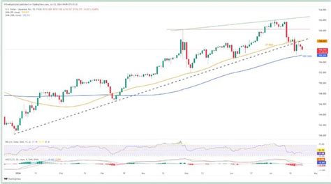 USDJPY Continues To Attract Bearish Attention MTrading