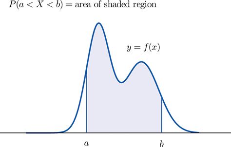 Continuous Random Variables