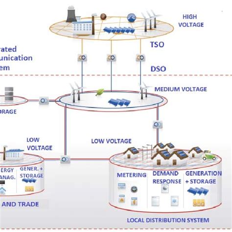 Smart Grid Integrated Telecommunication Systems Download Scientific