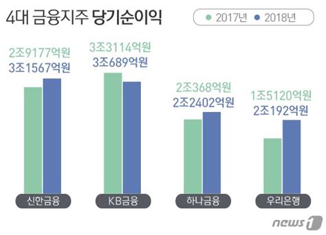 사상 최대 순익 4대 금융지주 배당금 25조 첫 돌파 파이낸셜뉴스