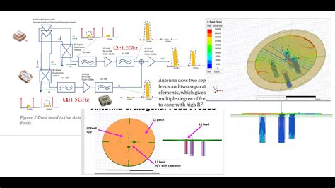 Design And 3D Modeling Of GPS Microstrip Antenna With Dual Band And