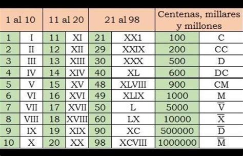 Numeros Romanos Del Al Lucox Cl