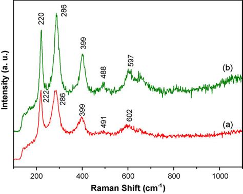 Raman Spectra Of Fe2o3 Nanoparticles Synthesized By Ferric Nitrate A