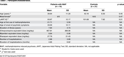 Table 1 From Reduced Prefrontal Cortex Hemodynamic Response In Adults