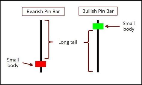 Pin Bar Context Trading Method Trading Setups Review