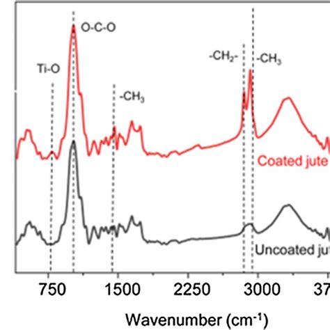 Stressstrain Curves For Uncoated And Coated Jute Samples An