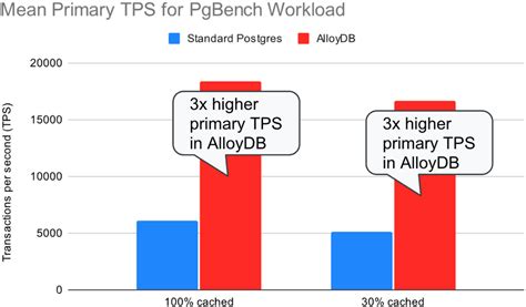 Alloydb Database Provides Reduced Replication Lag For Postgresql