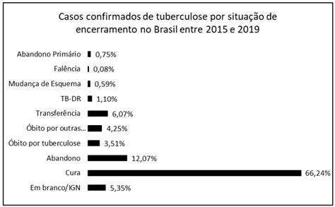 Casos Confirmados De Tuberculose No Brasil Entre 2015 E 2019