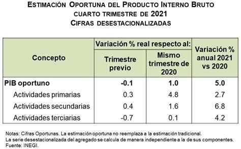 Estimación Oportuna Producto Interno Bruto Cuarto Trimestre 2021