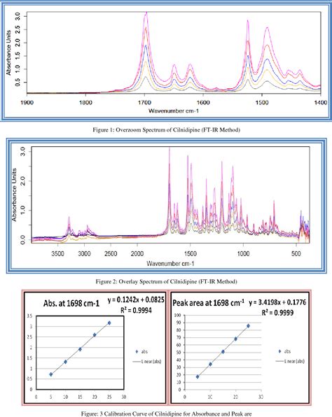 Figure From Ftir Spectroscopic Method For Quantitative Analysis Of