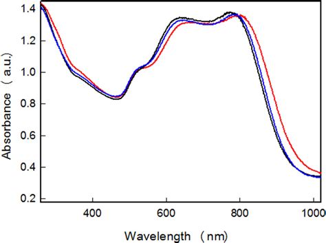 Uvvisnir Spectra Of Native Gnss Black Line Gnss Coated With 25