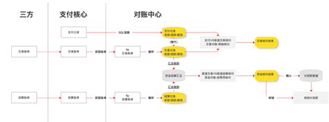 对账系统从入门到精通 人人都是产品经理