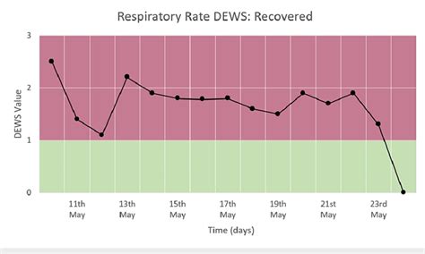 Respiratory rate DEWS of a patient who recovered and was discharged ...