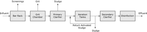 Wastewater Treatment Process Diagram - Wiring Diagram