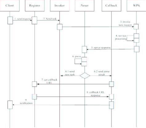 Sequence Diagram Of Asynchronous Communication Download Scientific Diagram