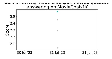 MovieChat 1K Benchmark Zero Shot Long Video Breakpoint Mode Question