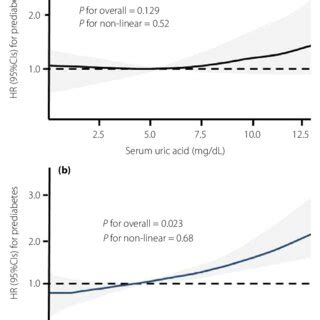 Dose Response Relationship Between Serum Uric Acid Levels And Risk Of