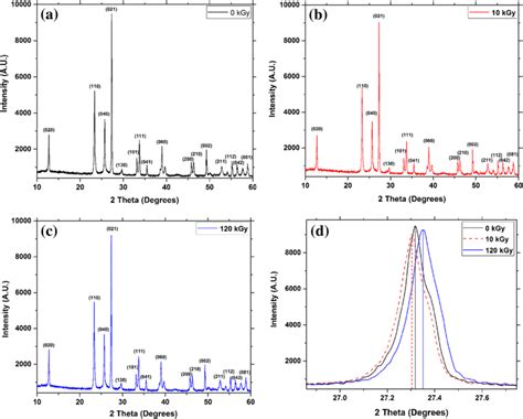 Xrd Patterns Of α Moo3 Nanoparticles A Unirradiated 0 Kgy B 10 Kgy