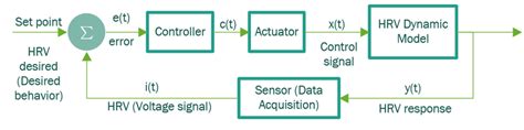 Biofeedback Control System Download Scientific Diagram