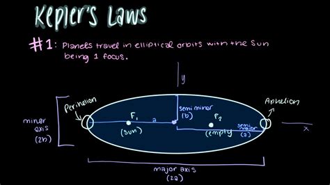 Keplers St Law Explained Elliptical Orbits Eccentricity Youtube