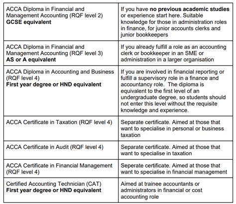 ACCA Minimum Entry Requirements In 2023