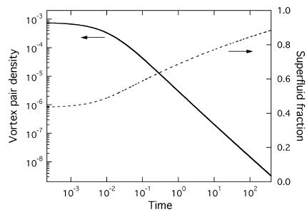 Vortex Density And Superfluid Fraction As A Function Of Time