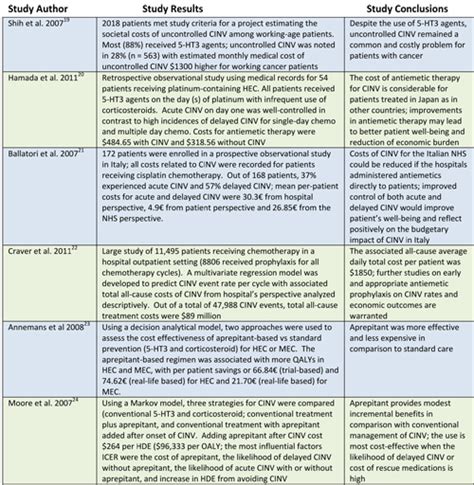 Oncology Tv Symptom Management Chemotheraphyinducednausea